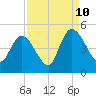 Harbor River tide chart for Sunday, September 10, 2023