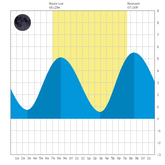 Harbor River tide chart for Thursday, September 14, 2023
