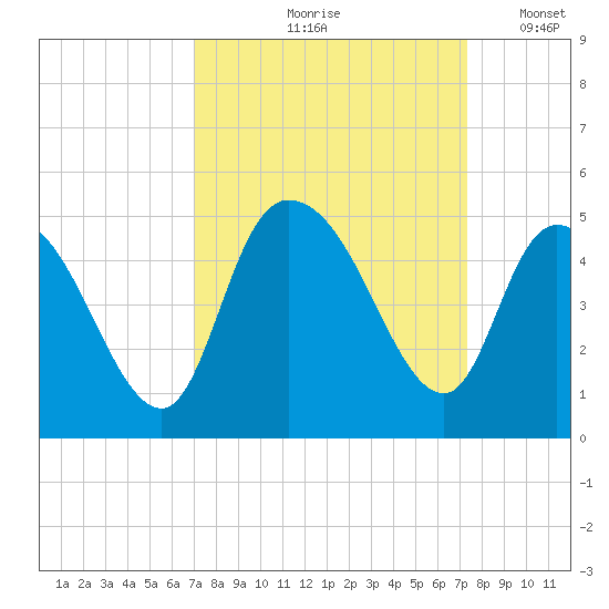 Harbor River tide chart for Tuesday, September 19, 2023