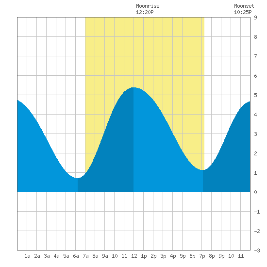 Harbor River tide chart for Wednesday, September 20, 2023