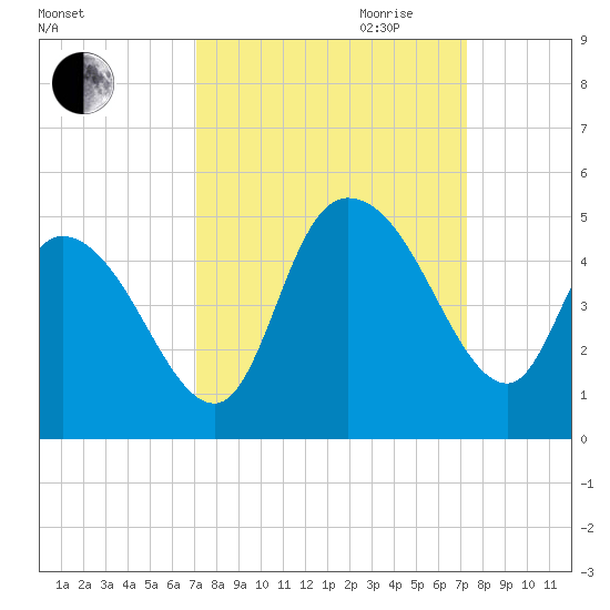 Harbor River tide chart for Friday, September 22, 2023