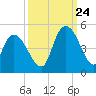 Harbor River tide chart for Sunday, September 24, 2023