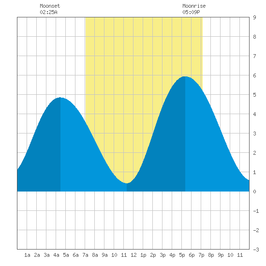 Harbor River tide chart for Monday, September 25, 2023