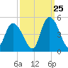 Harbor River tide chart for Monday, September 25, 2023