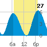 Harbor River tide chart for Wednesday, September 27, 2023
