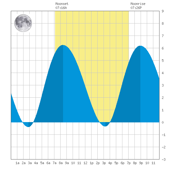 Harbor River tide chart for Friday, September 29, 2023