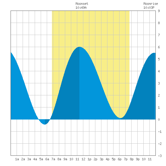 Harbor River tide chart for Sunday, September 3, 2023