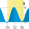 Harbor River tide chart for Sunday, September 3, 2023