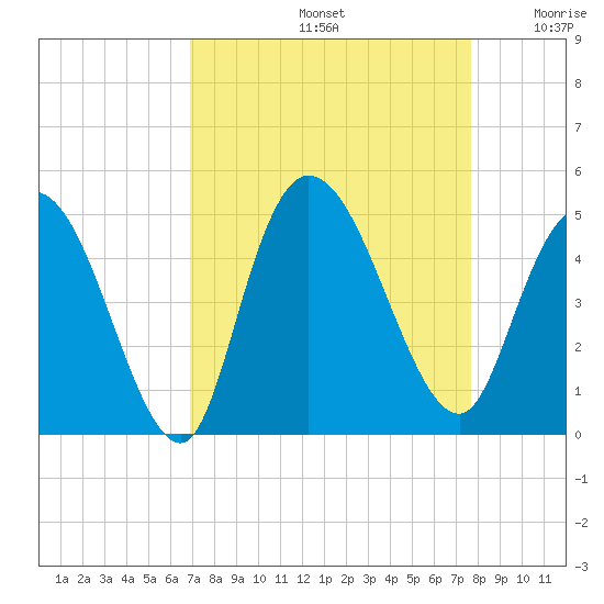 Harbor River tide chart for Monday, September 4, 2023