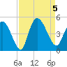 Harbor River tide chart for Tuesday, September 5, 2023