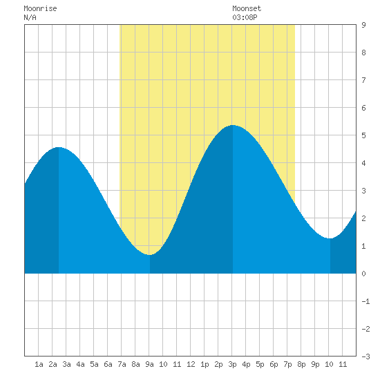Harbor River tide chart for Thursday, September 7, 2023