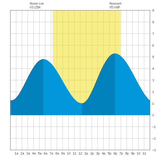Harbor River tide chart for Tuesday, October 10, 2023