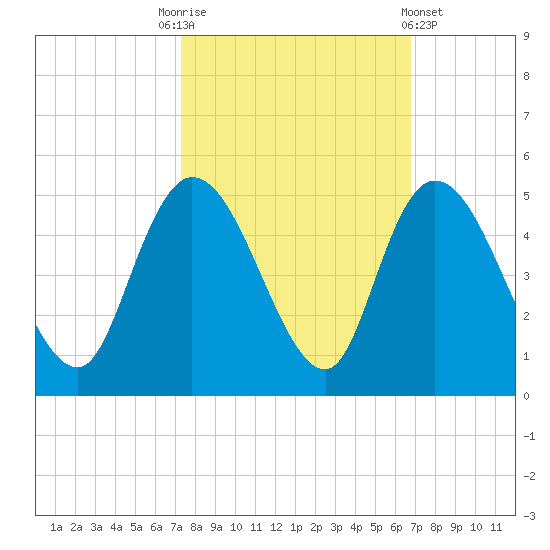 Harbor River tide chart for Friday, October 13, 2023