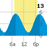 Harbor River tide chart for Friday, October 13, 2023