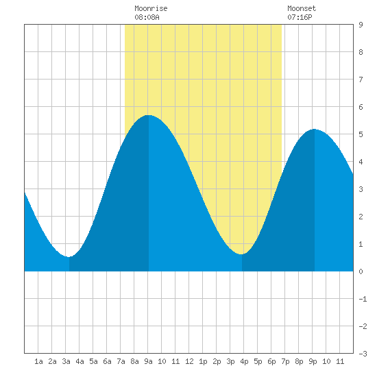Harbor River tide chart for Sunday, October 15, 2023