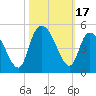 Harbor River tide chart for Tuesday, October 17, 2023