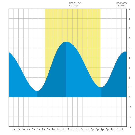 Harbor River tide chart for Thursday, October 19, 2023