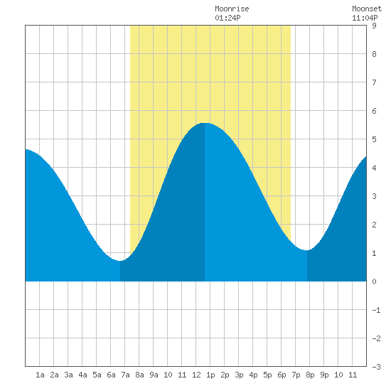 Harbor River tide chart for Friday, October 20, 2023