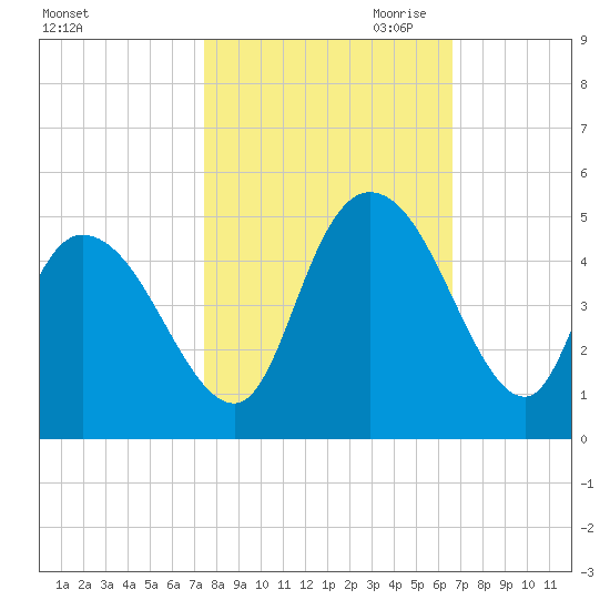 Harbor River tide chart for Sunday, October 22, 2023