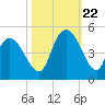 Harbor River tide chart for Sunday, October 22, 2023