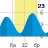 Harbor River tide chart for Monday, October 23, 2023