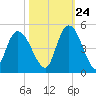 Harbor River tide chart for Tuesday, October 24, 2023