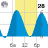 Harbor River tide chart for Saturday, October 28, 2023