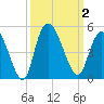 Harbor River tide chart for Monday, October 2, 2023