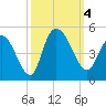 Harbor River tide chart for Wednesday, October 4, 2023