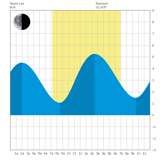 Harbor River tide chart for Friday, October 6, 2023