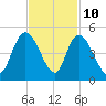 Harbor River tide chart for Friday, November 10, 2023