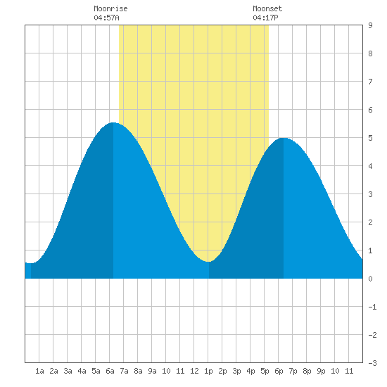 Harbor River tide chart for Saturday, November 11, 2023