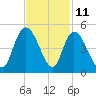 Harbor River tide chart for Saturday, November 11, 2023