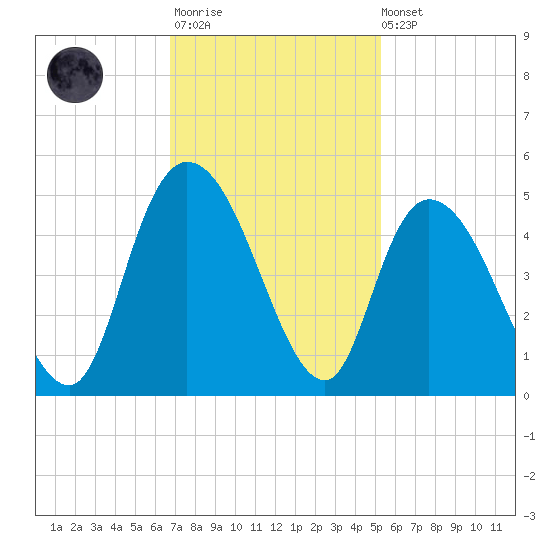 Harbor River tide chart for Monday, November 13, 2023