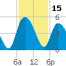 Harbor River tide chart for Wednesday, November 15, 2023