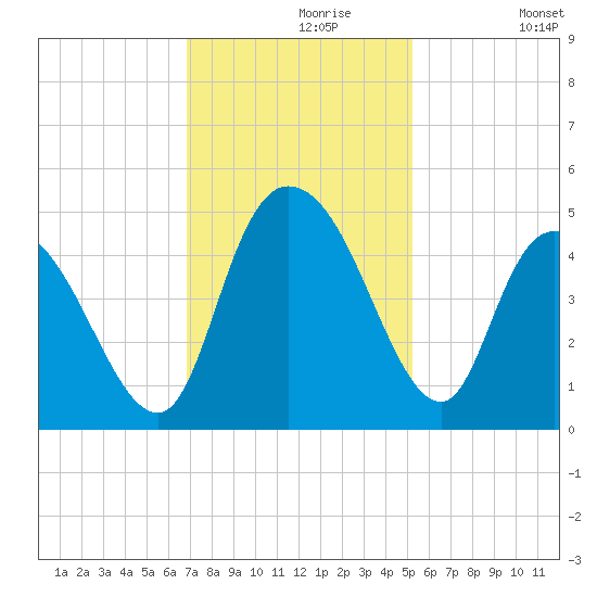 Harbor River tide chart for Saturday, November 18, 2023