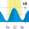 Harbor River tide chart for Saturday, November 18, 2023