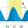 Harbor River tide chart for Wednesday, November 1, 2023
