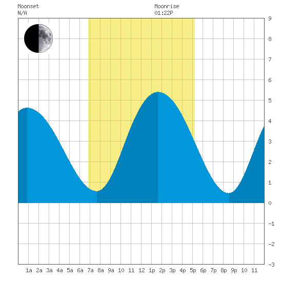 Harbor River tide chart for Monday, November 20, 2023