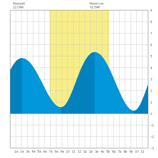 Harbor River tide chart for Tuesday, November 21, 2023