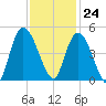 Harbor River tide chart for Friday, November 24, 2023
