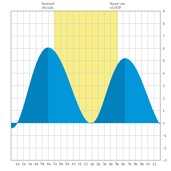Harbor River tide chart for Saturday, November 25, 2023
