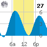 Harbor River tide chart for Monday, November 27, 2023
