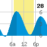 Harbor River tide chart for Tuesday, November 28, 2023