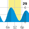 Harbor River tide chart for Wednesday, November 29, 2023