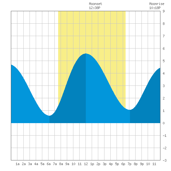 Harbor River tide chart for Thursday, November 2, 2023