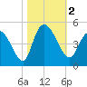 Harbor River tide chart for Thursday, November 2, 2023