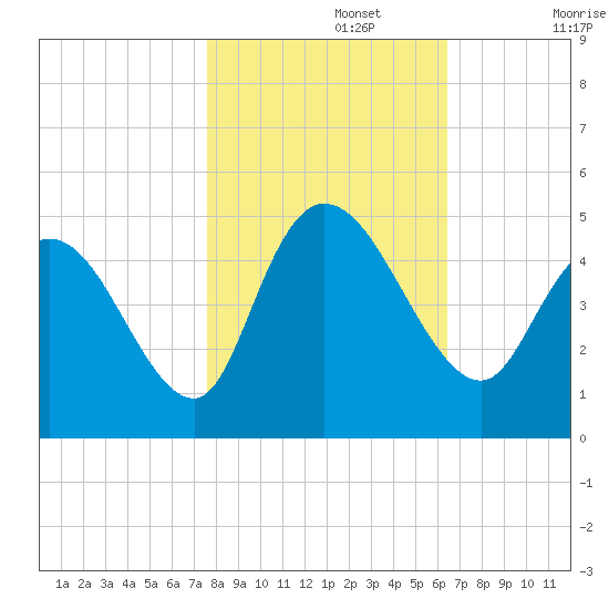 Harbor River tide chart for Friday, November 3, 2023