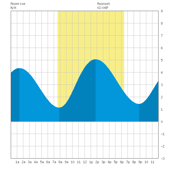 Harbor River tide chart for Saturday, November 4, 2023