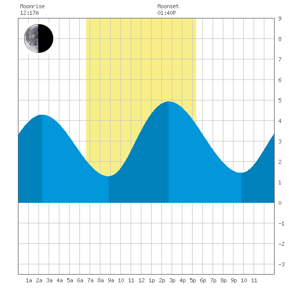 Harbor River tide chart for Sunday, November 5, 2023
